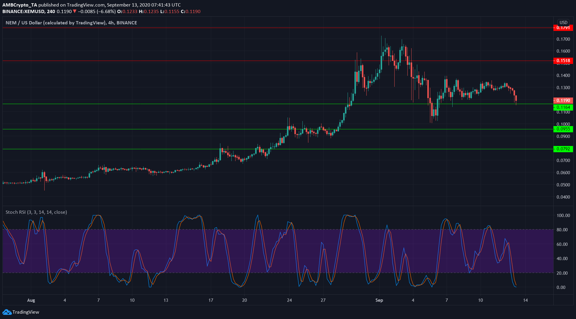 Tezos, NEM, VeChain Price Analysis: 13 September