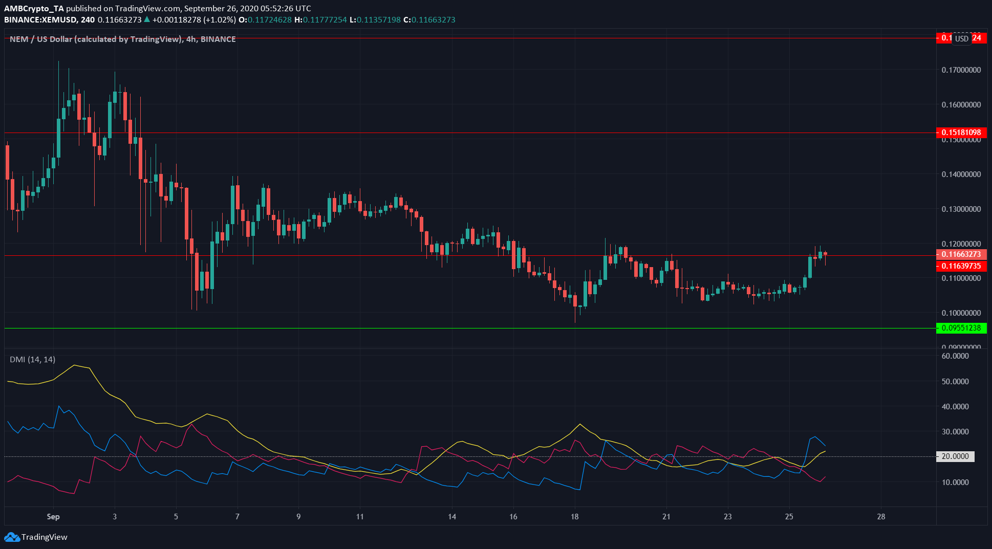 Tron, NEM, Compound Price Analysis: 26 September