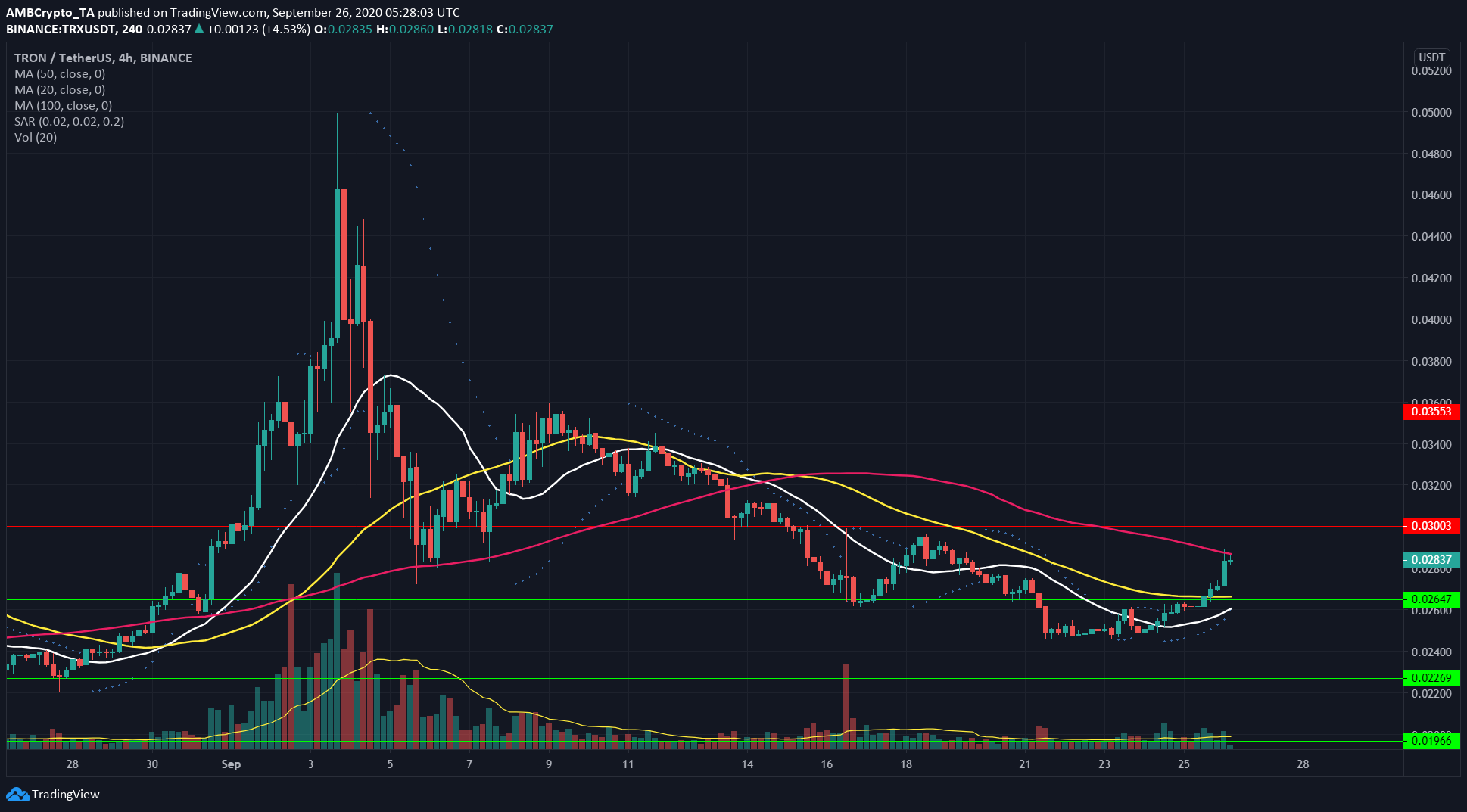 Tron, NEM, Compound Price Analysis: 26 September