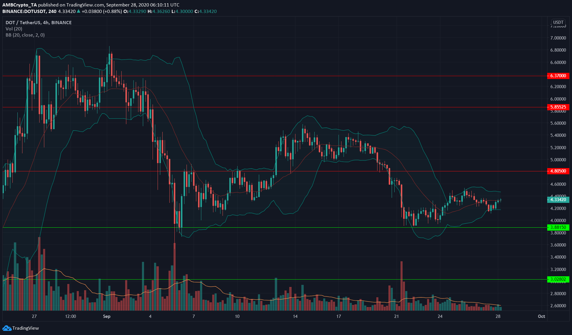 Tron, Polkadot, Decred Price Analysis: 28 September