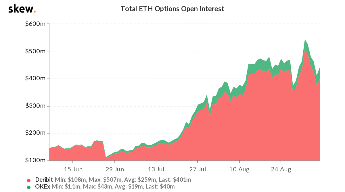 Which way are Ethereum options headed?