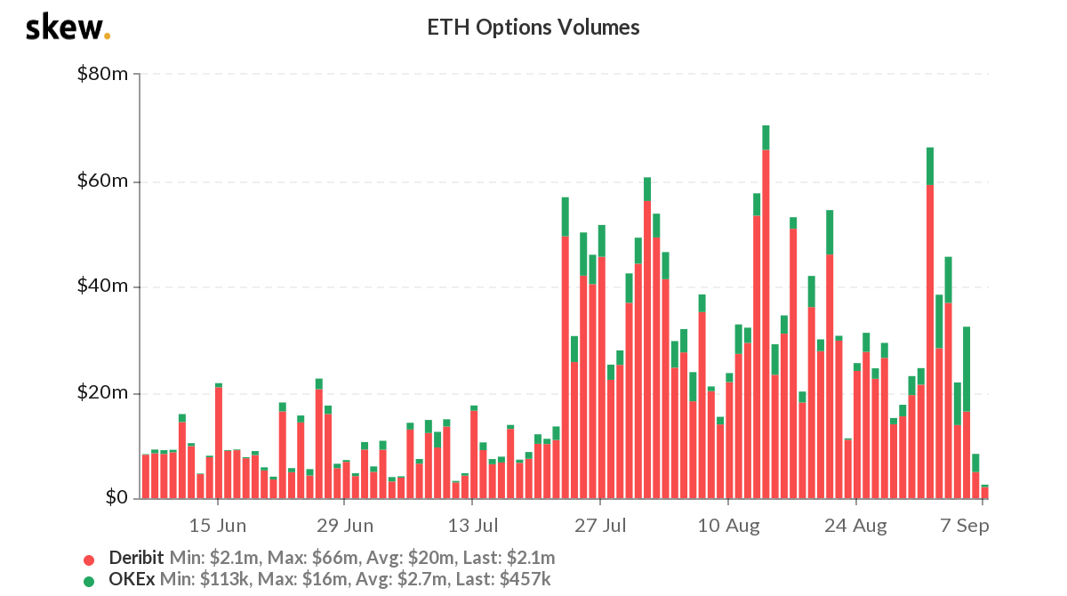 Which way are Ethereum options headed?