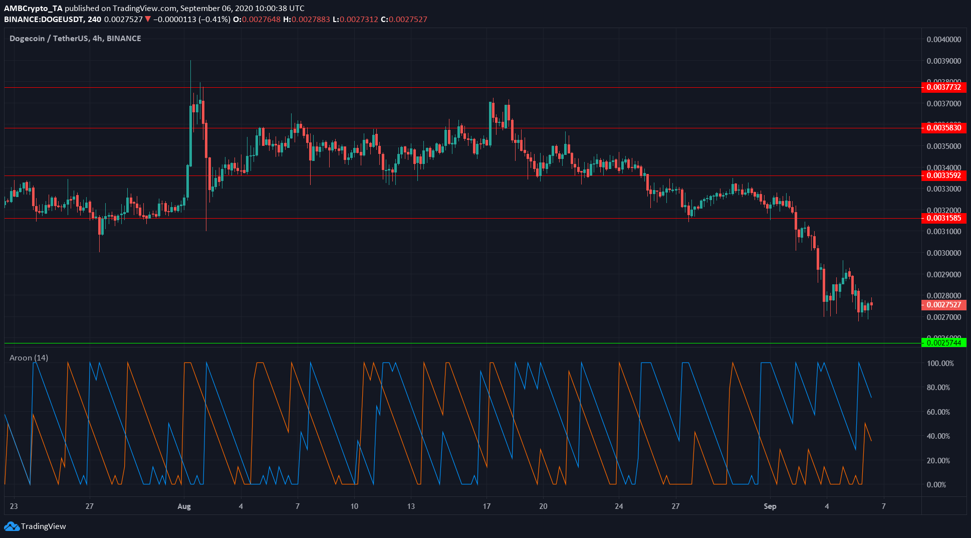 XRP, Dogecoin, Chainlink Price Analysis: 6 September