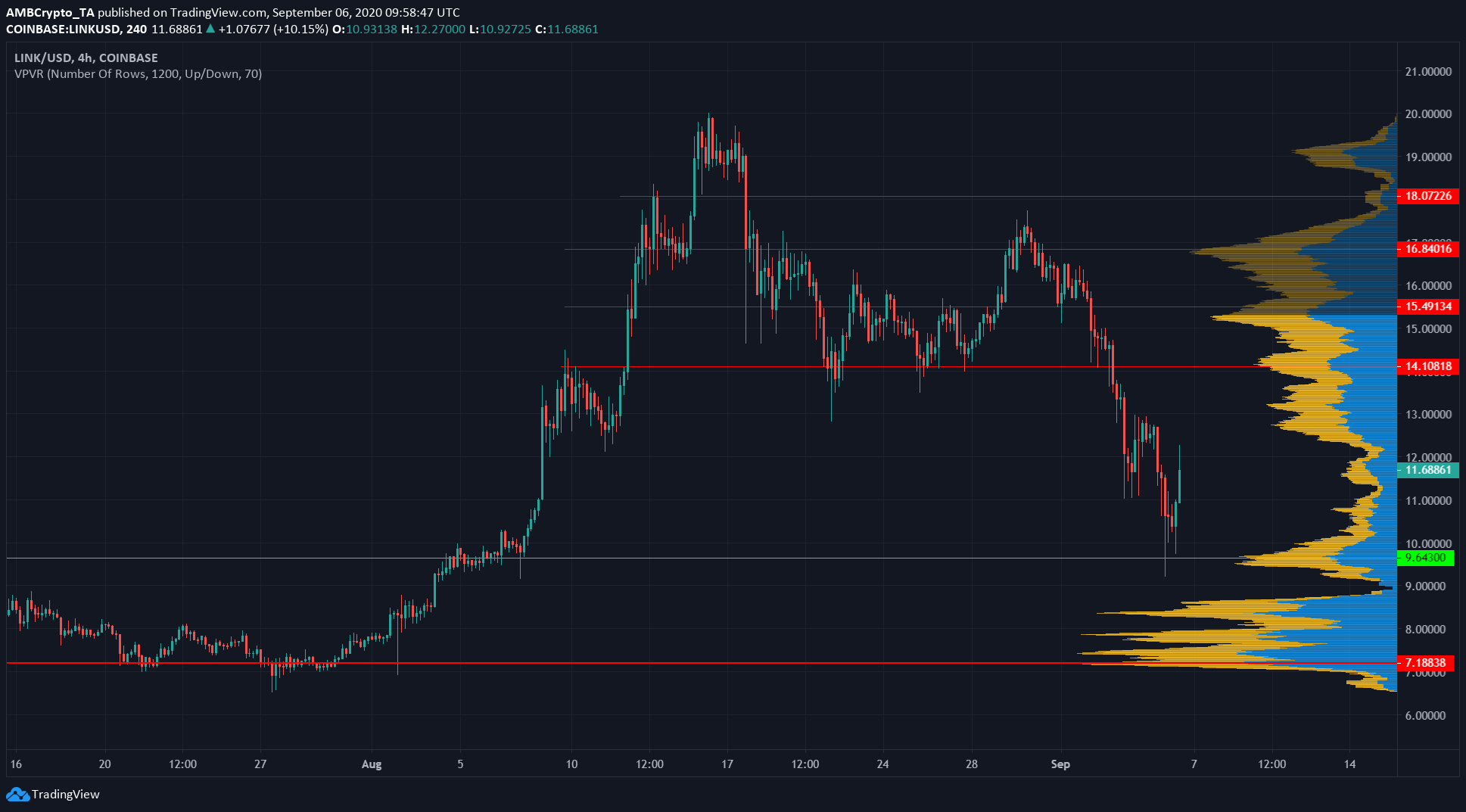 XRP, Dogecoin, Chainlink Price Analysis: 6 September