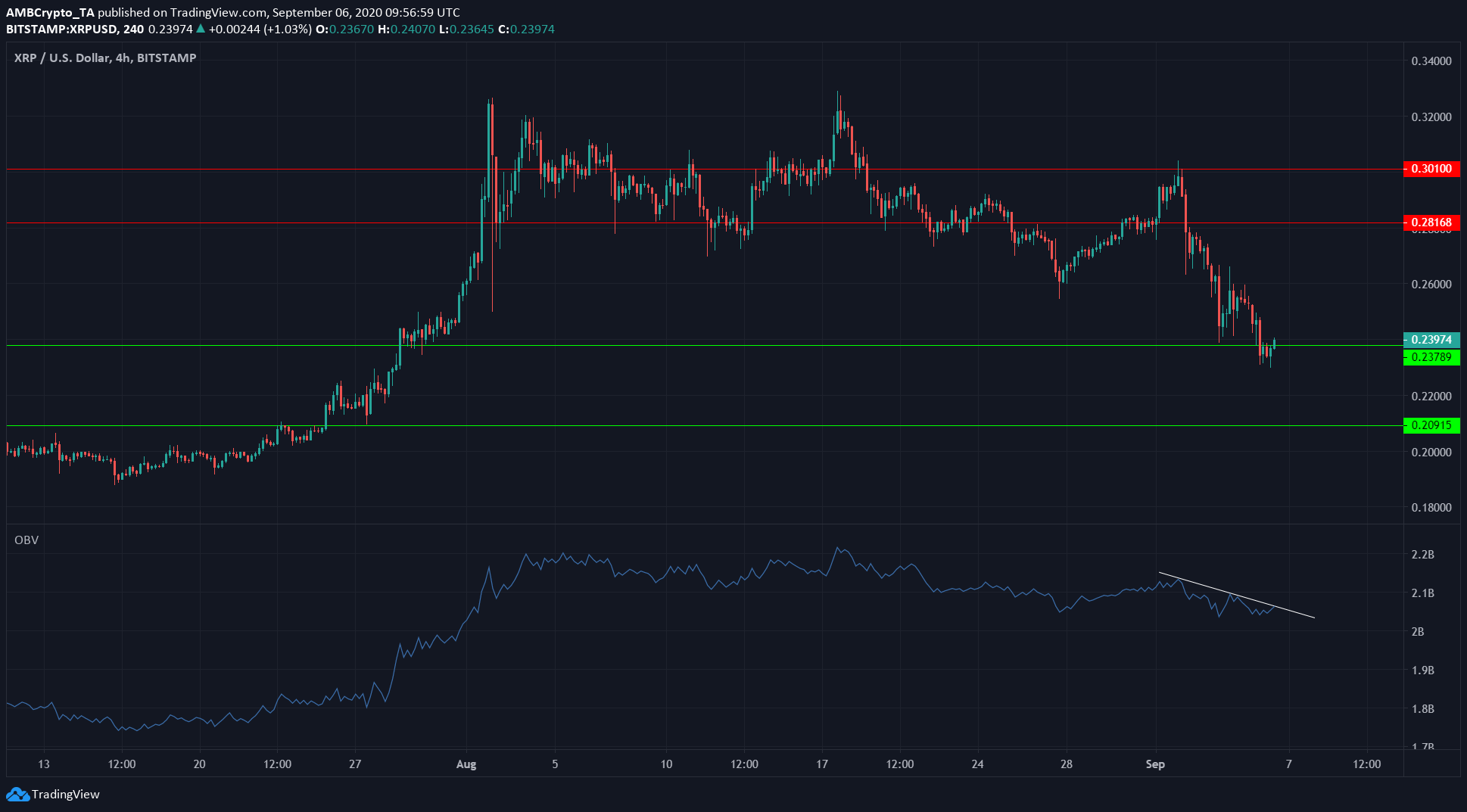 XRP, Dogecoin, Chainlink Price Analysis: 6 September