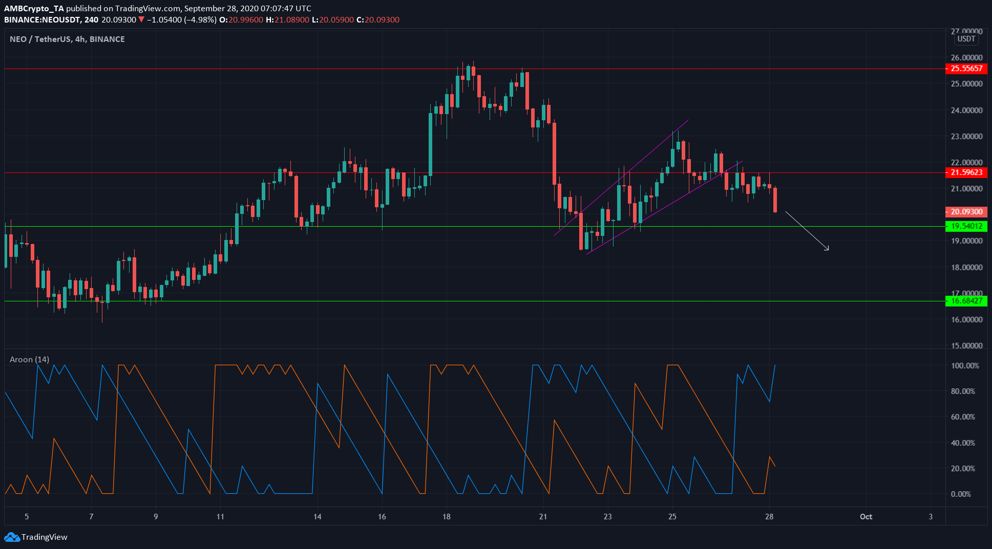 XRP, NEO, Dogecoin Price Analysis: 28 September