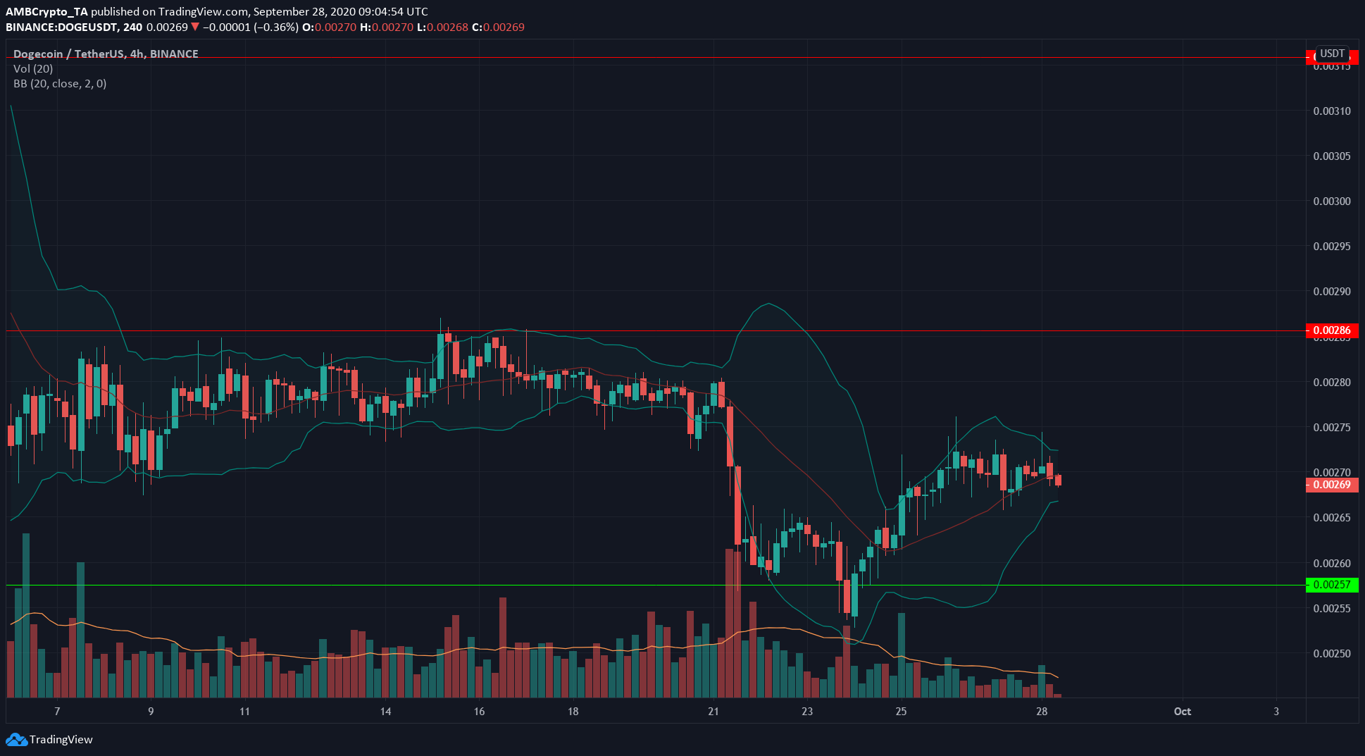 XRP, NEO, Dogecoin Price Analysis: 28 September