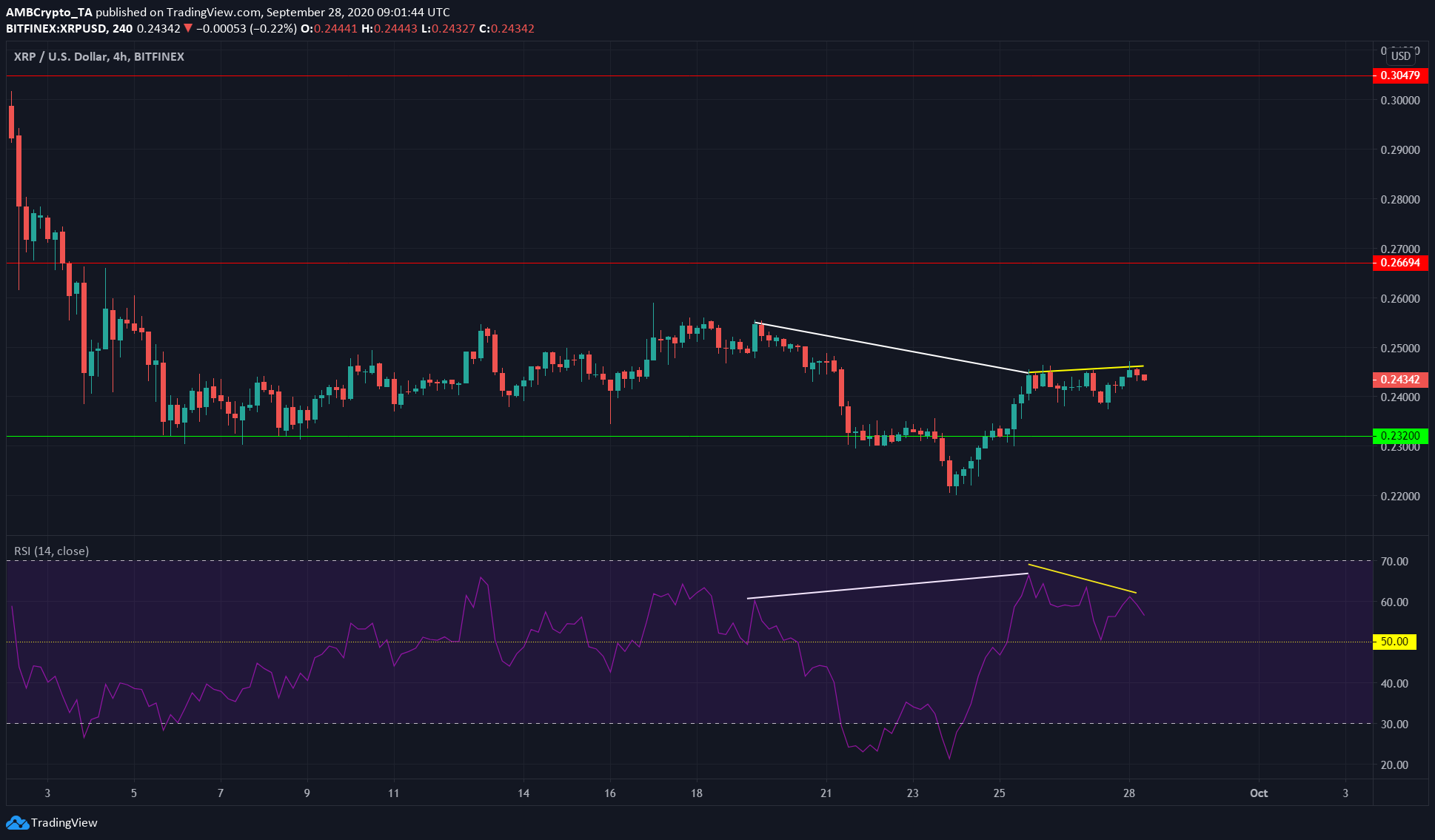 XRP, NEO, Dogecoin Price Analysis: 28 September
