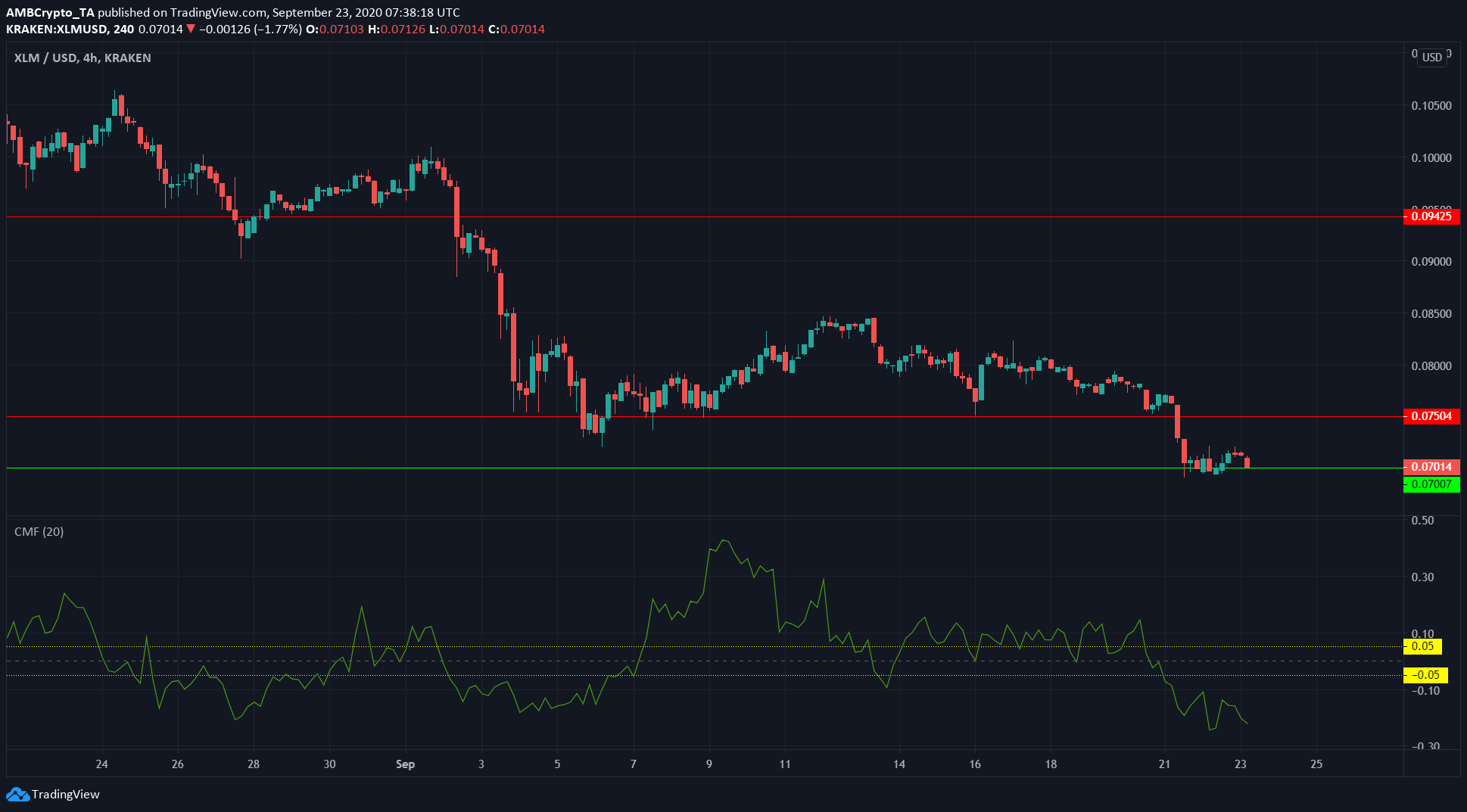 XRP, Stellar, Zcash Price Analysis: 23 September