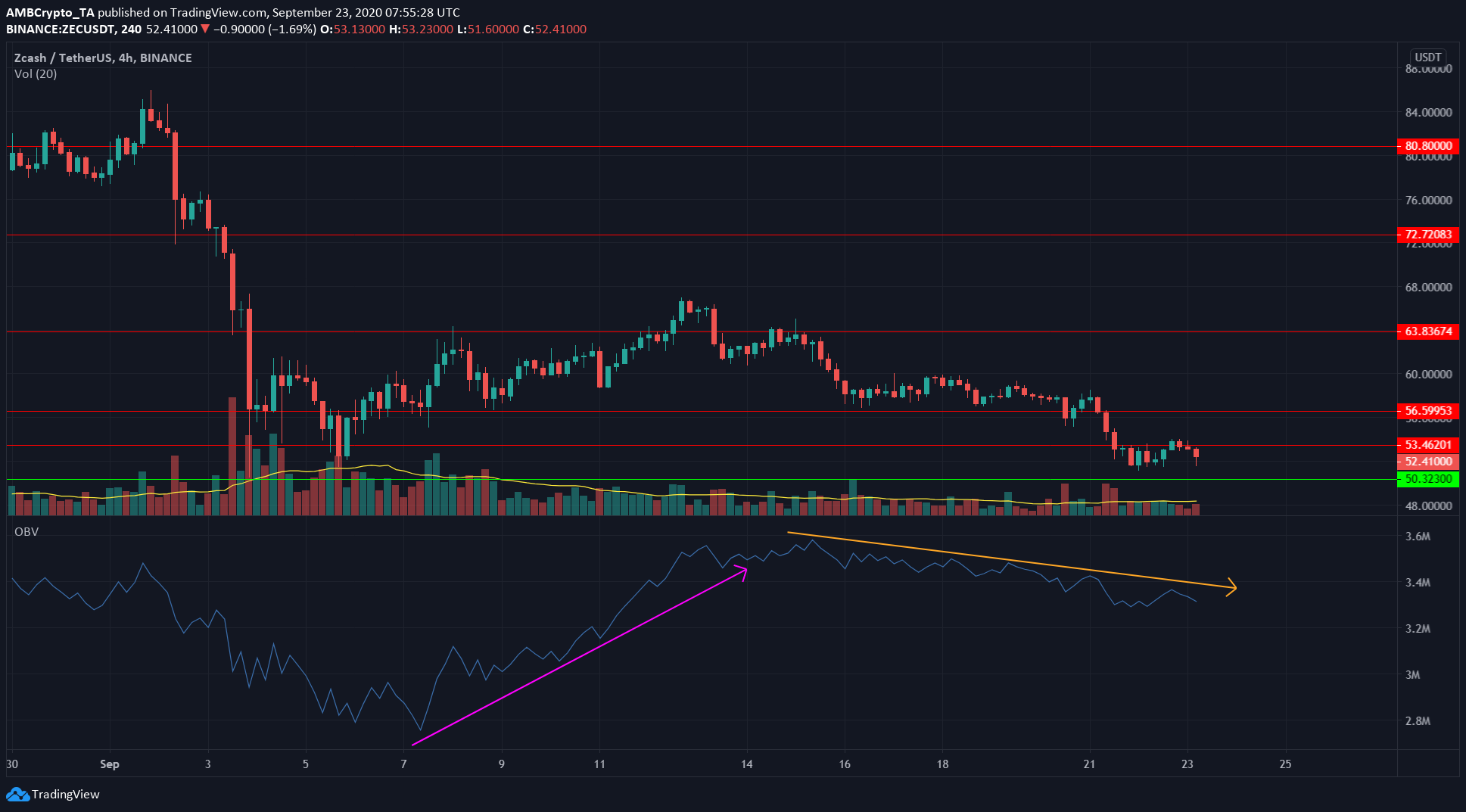 XRP, Stellar, Zcash Price Analysis: 23 September