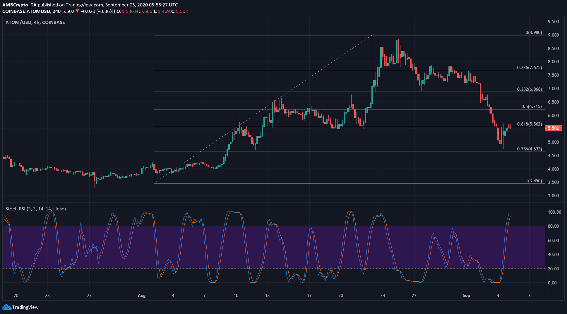 Tezos, Cosmos, Zcash Price Analysis: 5 September