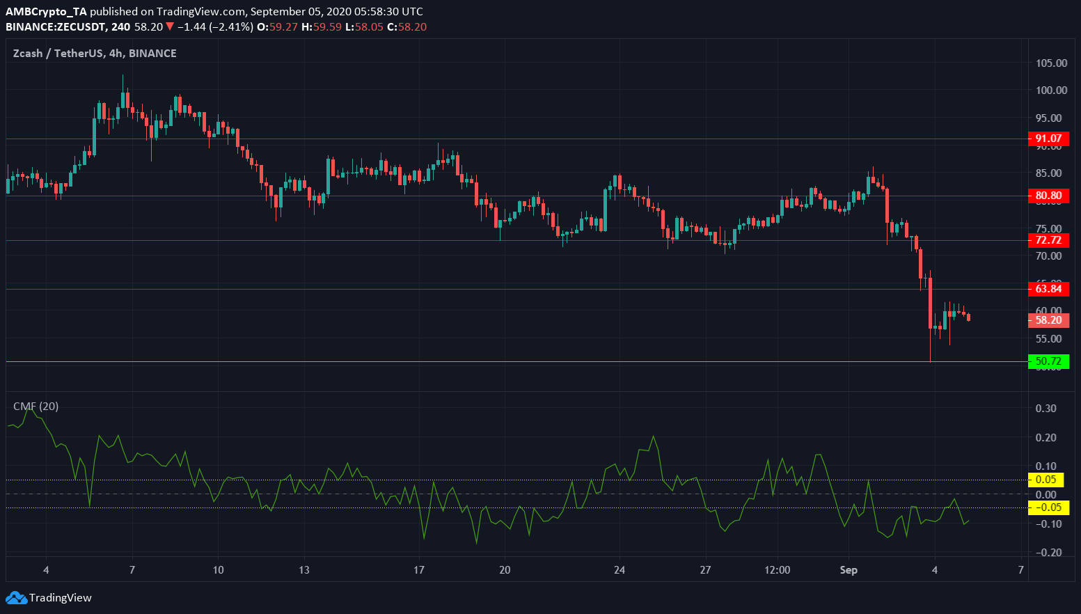 Tezos, Cosmos, Zcash Price Analysis: 5 September