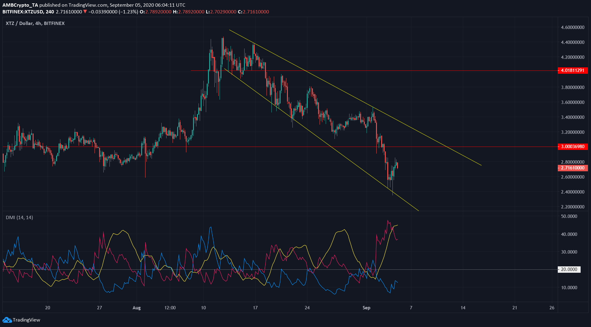 Tezos, Cosmos, Zcash Price Analysis: 5 September