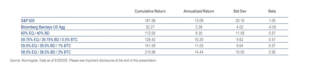 vaneck case for bitcoin as an investment vehicle