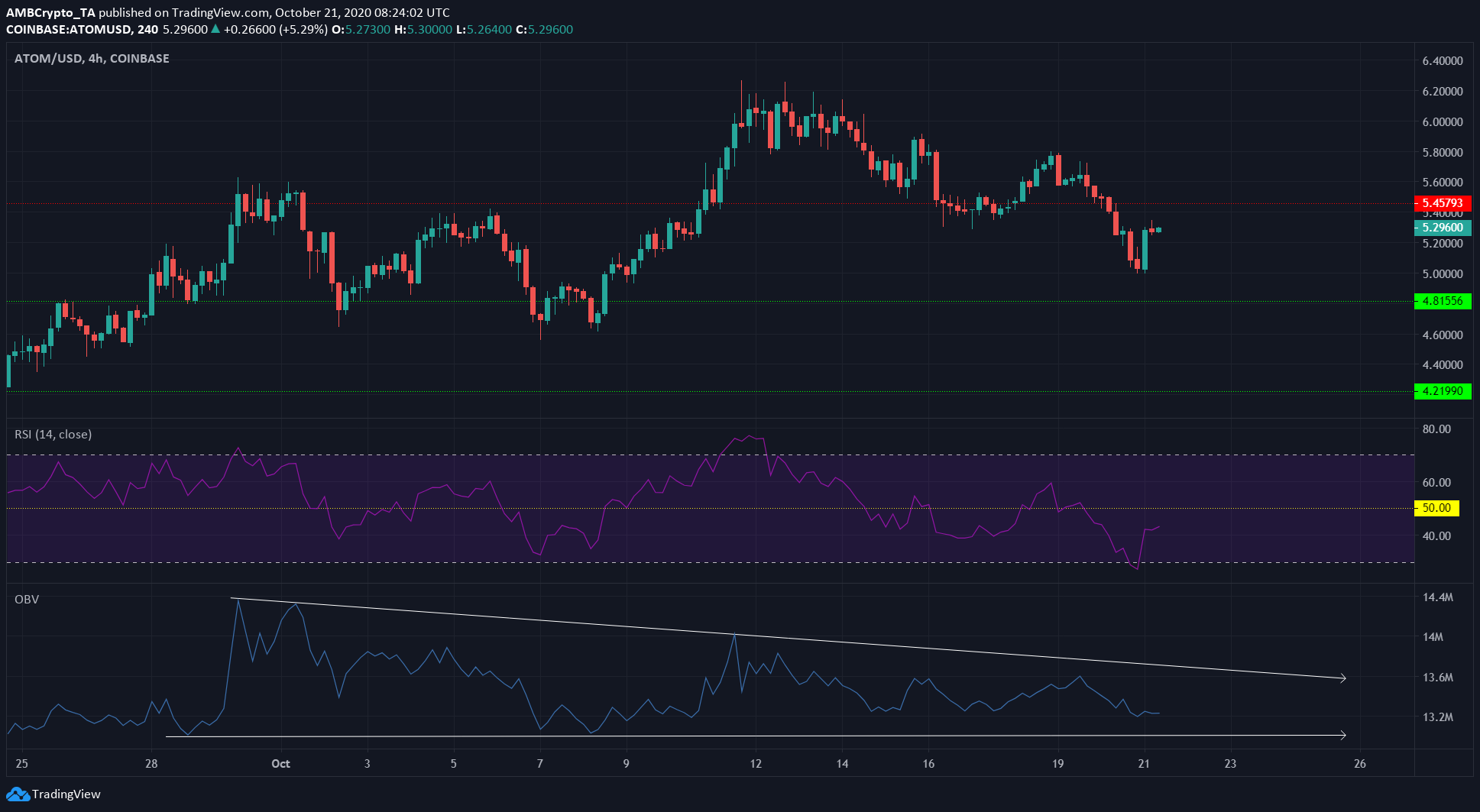 Binance Coin, Cosmos, Dash Price Analysis: 21 October