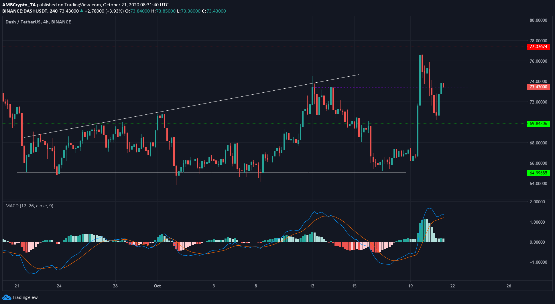 Binance Coin, Cosmos, Dash Price Analysis: 21 October