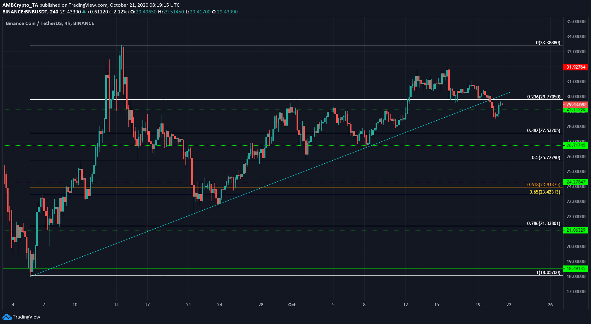 Binance Coin, Cosmos, Dash Price Analysis: 21 October