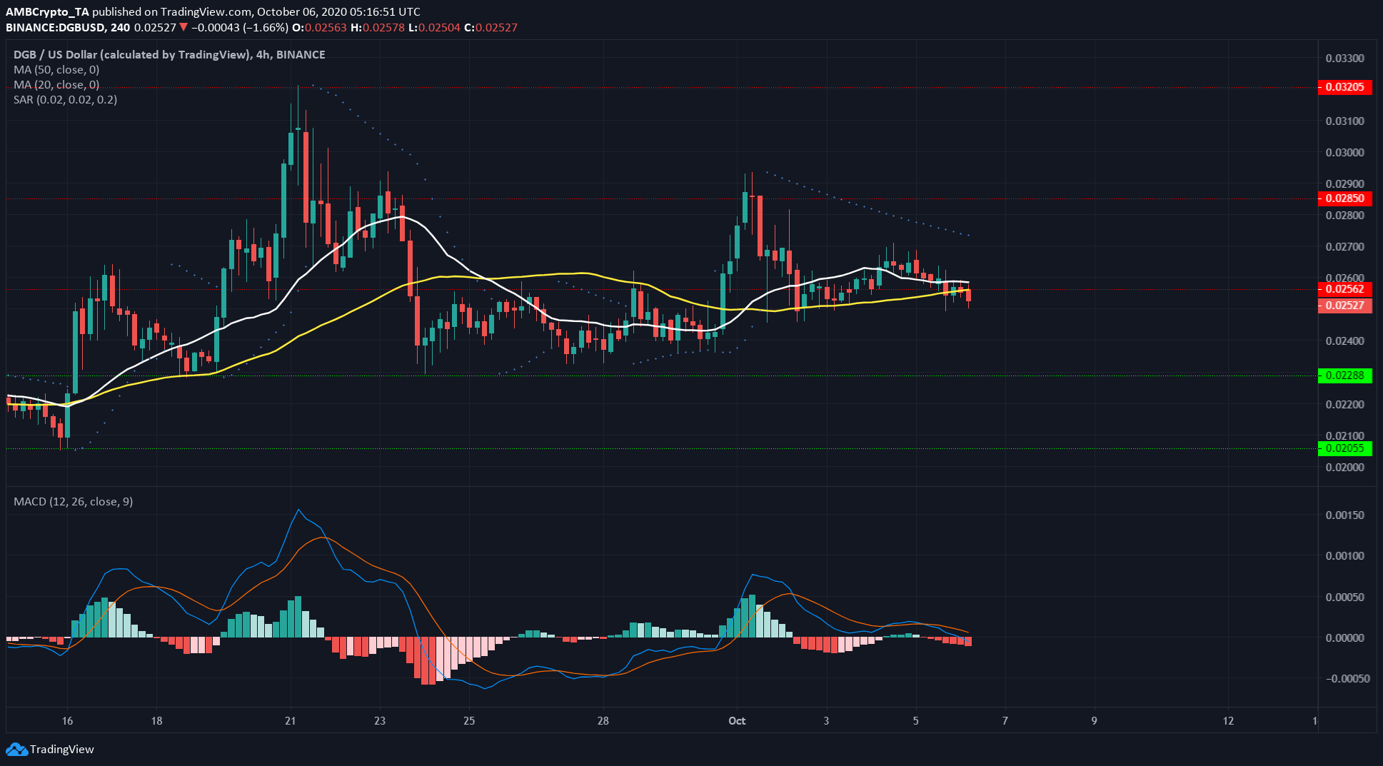 Binance Coin, Stellar Lumens, DigiByte Price Analysis: 06 October