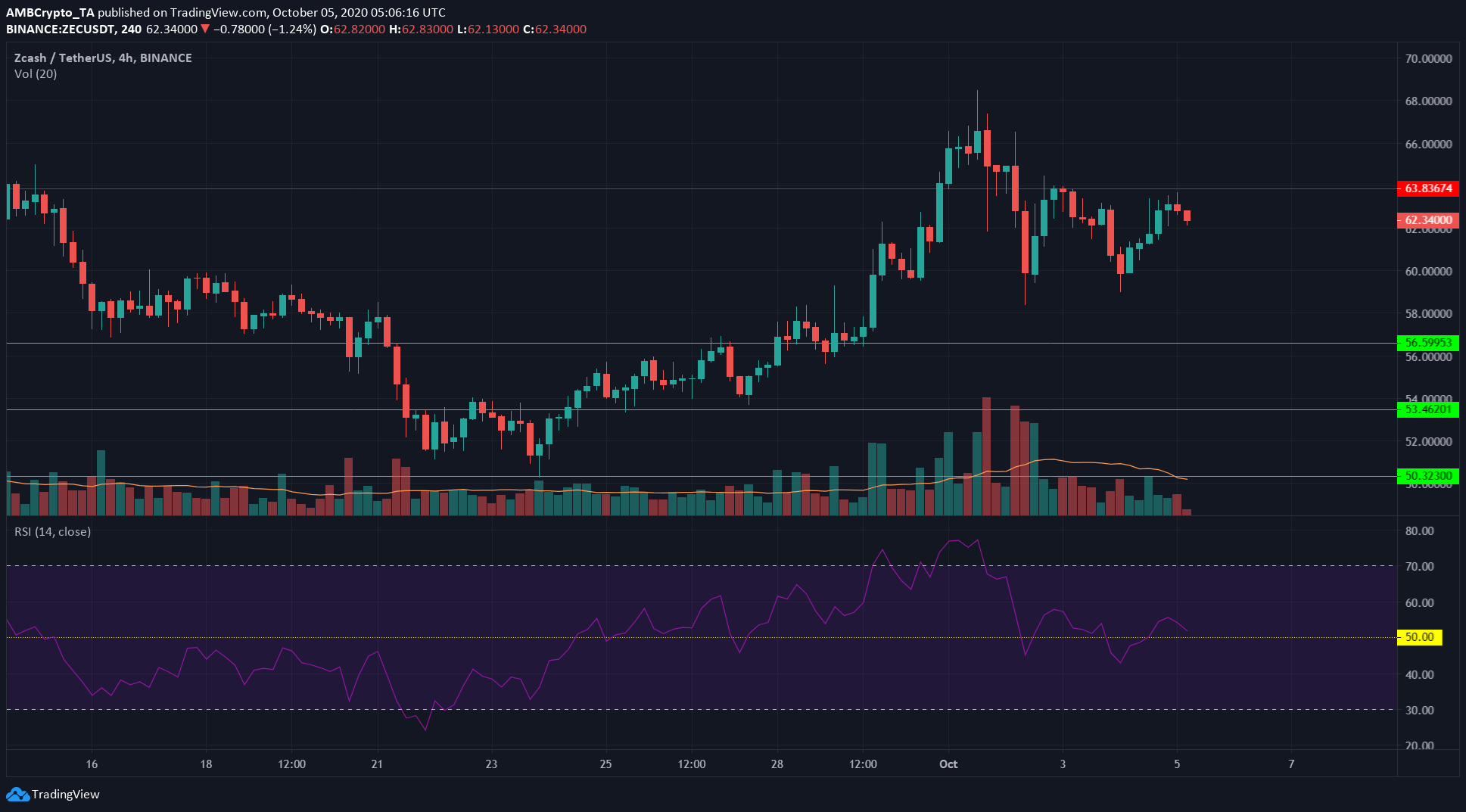 Binance Coin, Zcash, Dash Price Analysis: 05 October