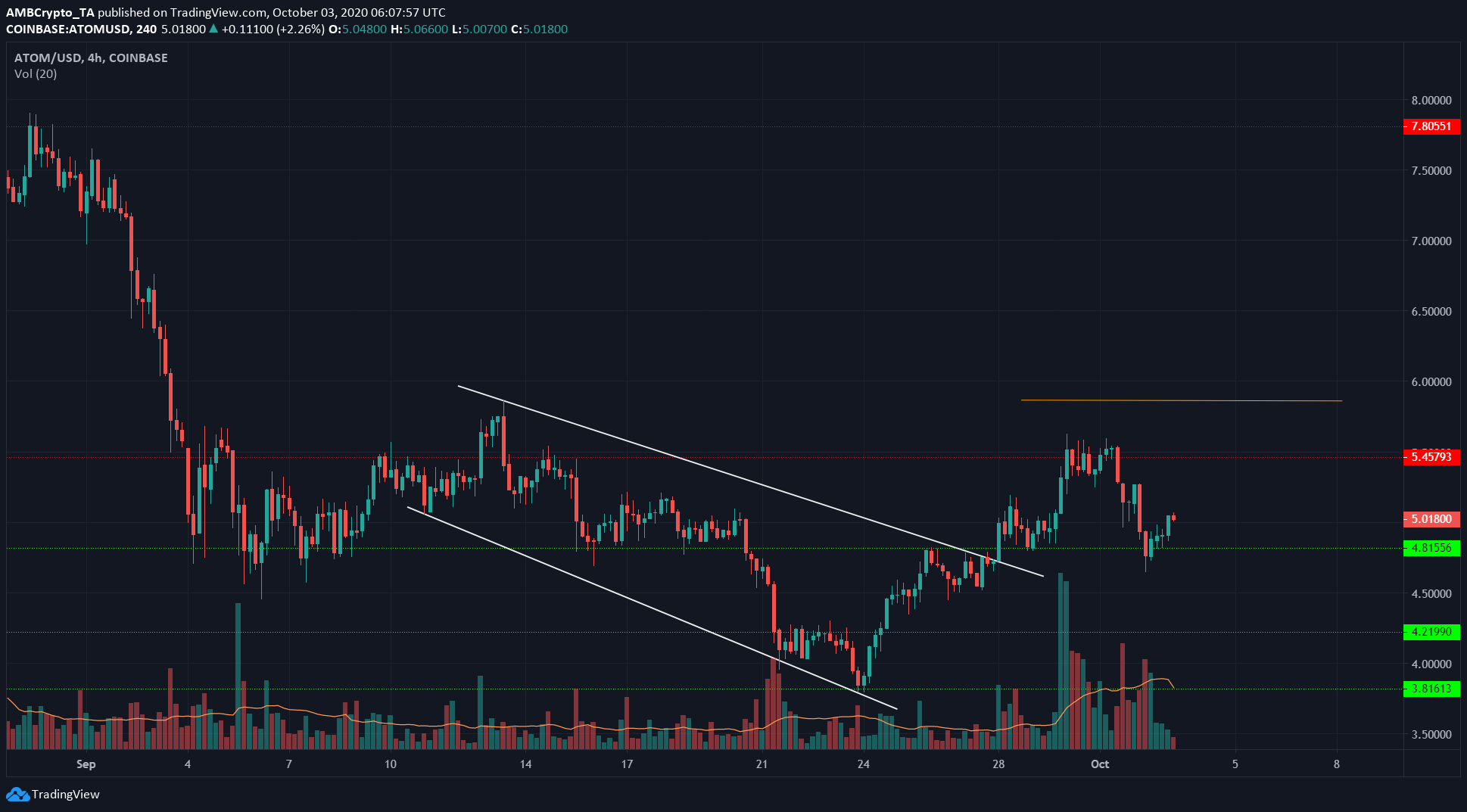 Bitcoin Cash, Cosmos, DigiByte Price Analysis: 3 October