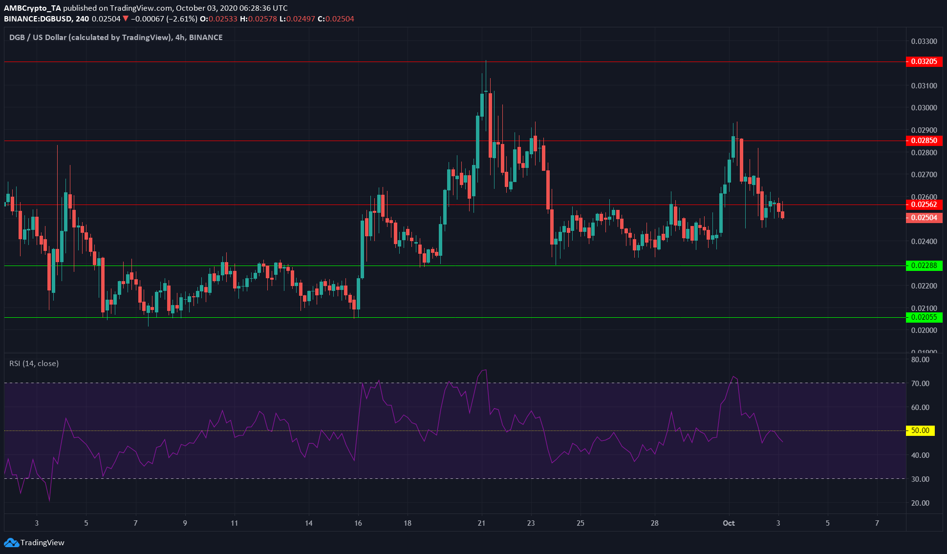 Bitcoin Cash, Cosmos, DigiByte Price Analysis: 3 October