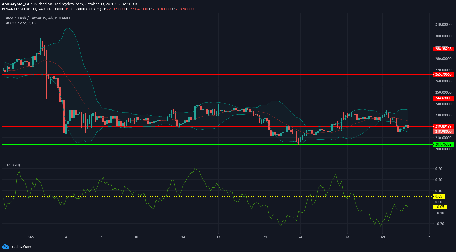 Bitcoin Cash, Cosmos, DigiByte Price Analysis: 3 October