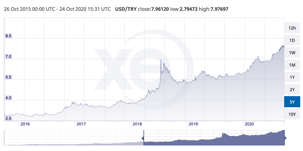 Bitcoin hit new ATH in 7 countries
