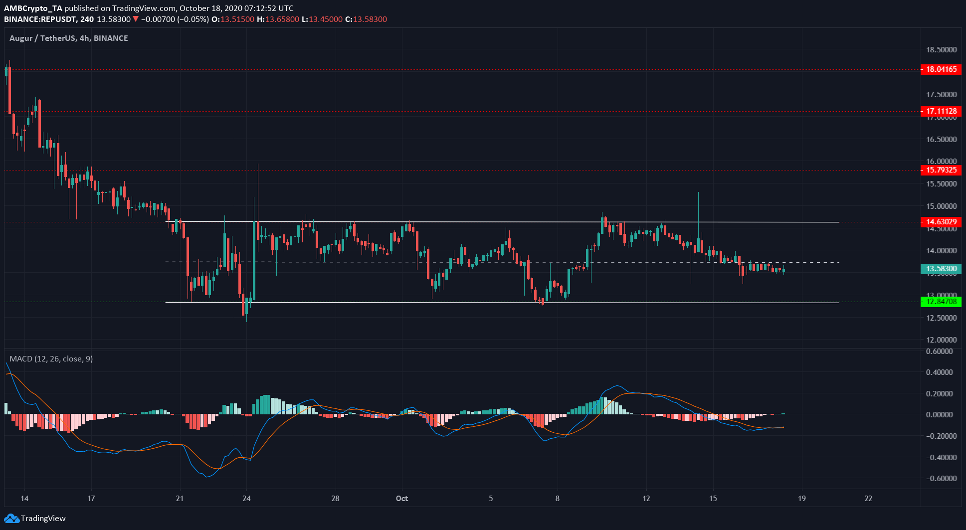 Bitcoin SV, Augur, Crypto.com Coin Price Analysis: 18 October