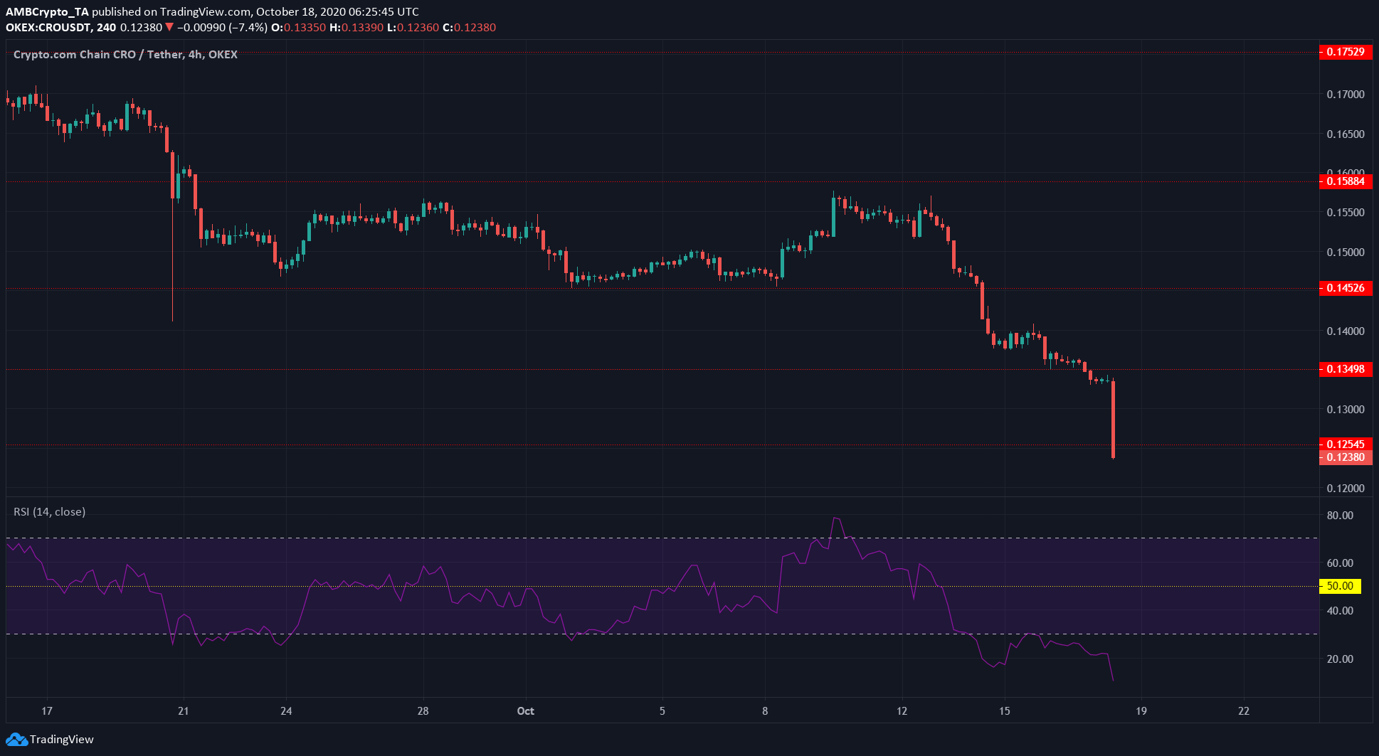 Bitcoin SV, Augur, Crypto.com Coin Price Analysis: 18 October