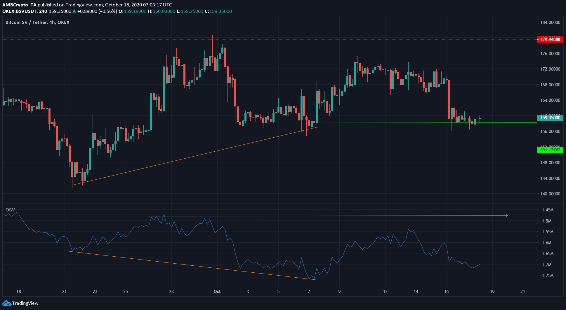 Bitcoin SV, Augur, Crypto.com Coin Price Analysis: 18 October