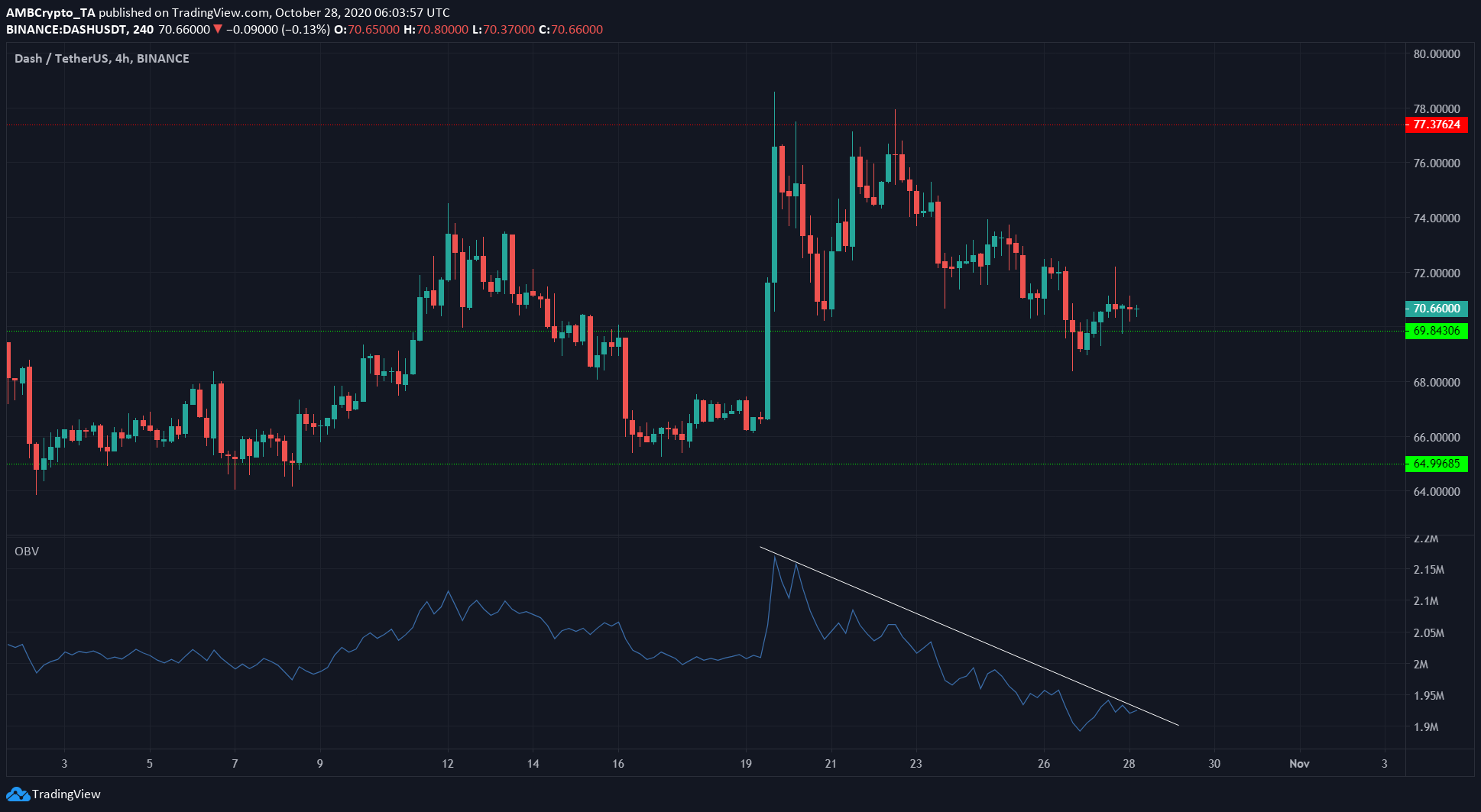 Bitcoin SV, Dash, BitTorrent Price Analysis: 28 October