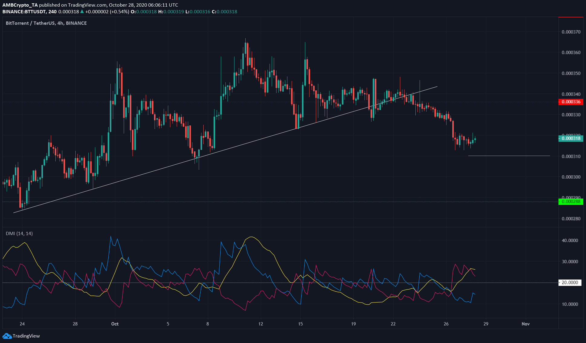Bitcoin SV, Dash, BitTorrent Price Analysis: 28 October