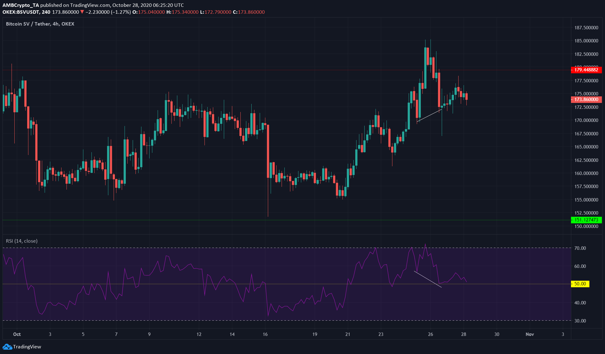 Bitcoin SV, Dash, BitTorrent Price Analysis: 28 October