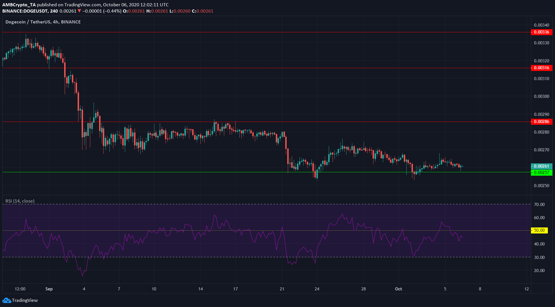 Bitcoin SV, Dogecoin, Tron Price Analysis: 06 October