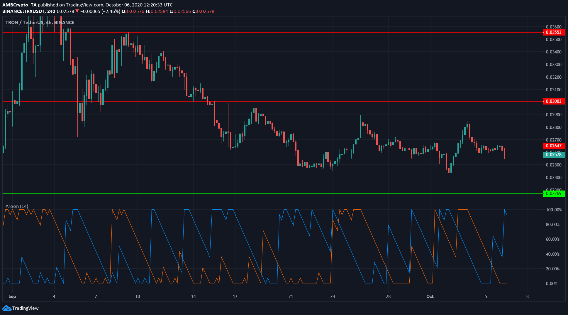 Bitcoin SV, Dogecoin, Tron Price Analysis: 06 October