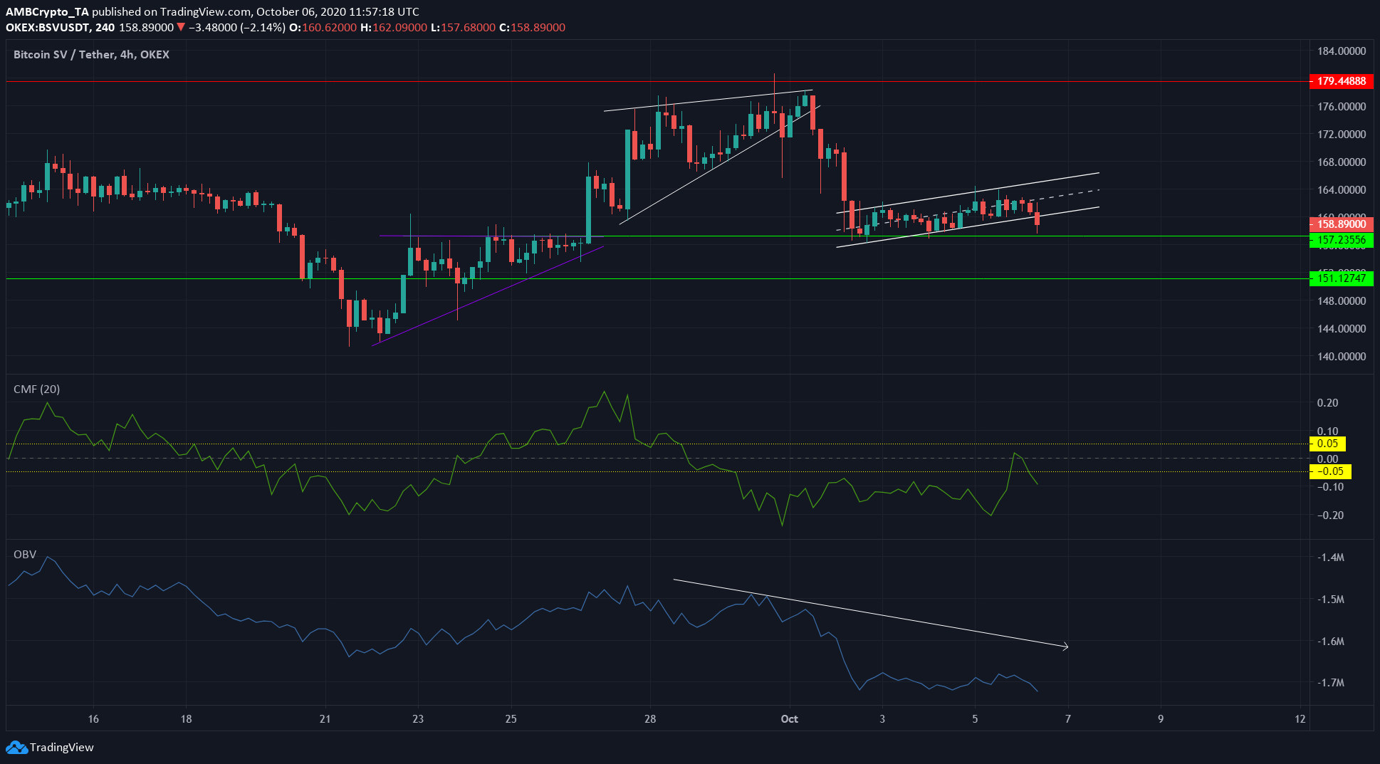Bitcoin SV, Dogecoin, Tron Price Analysis: 06 October