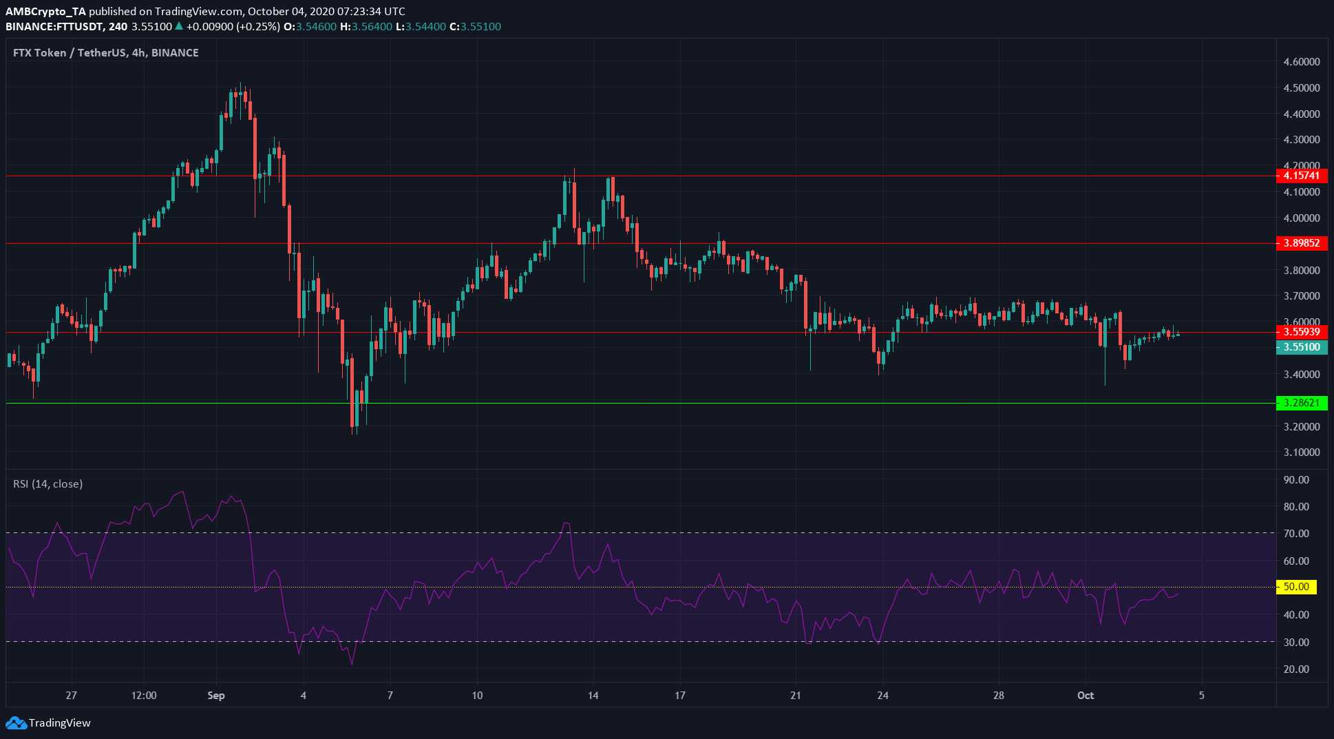 Bitcoin SV, Polkadot, FTX Token Price Analysis: 04 October