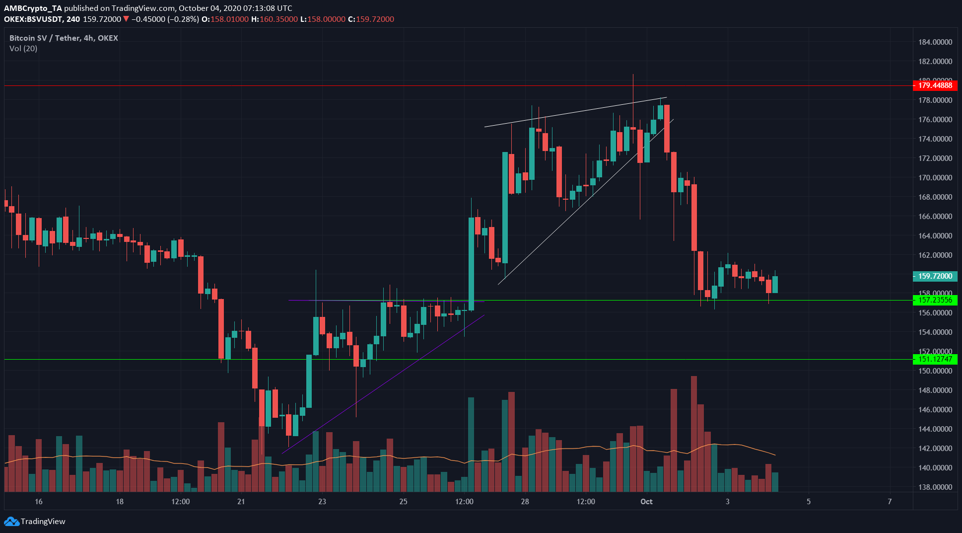 Bitcoin SV, Polkadot, FTX Token Price Analysis: 04 October