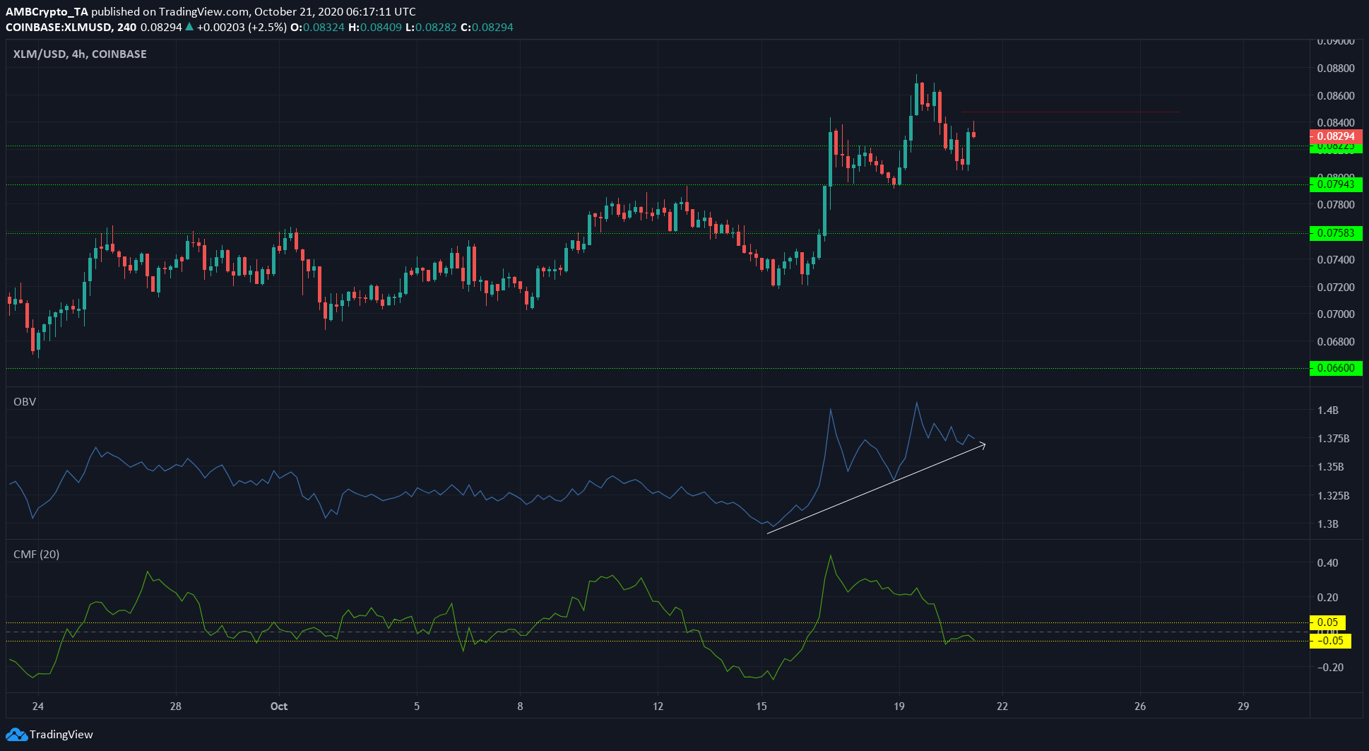 Bitcoin SV, Stellar Lumens, Dogecoin Price Analysis: 21 October