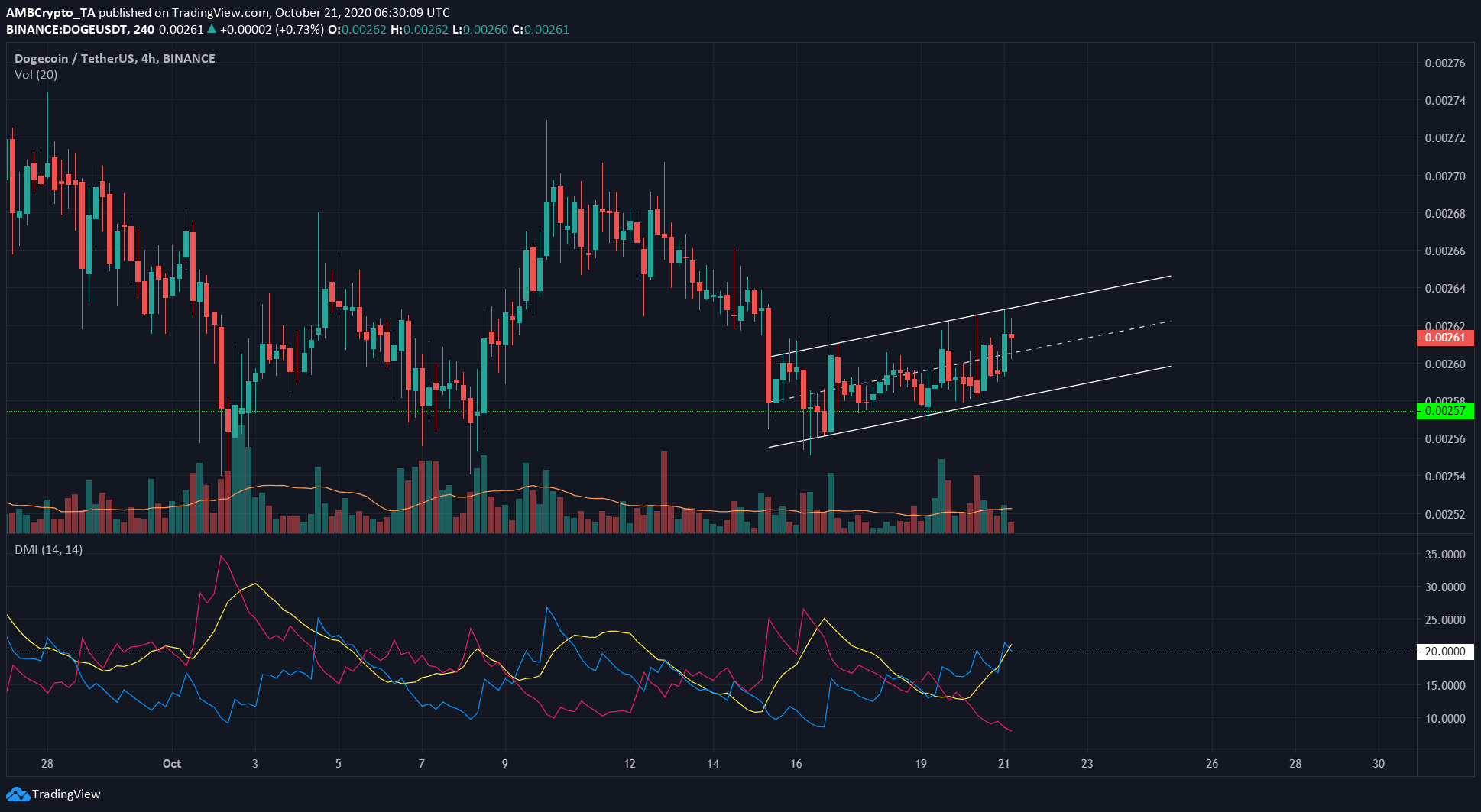 Bitcoin SV, Stellar Lumens, Dogecoin Price Analysis: 21 October