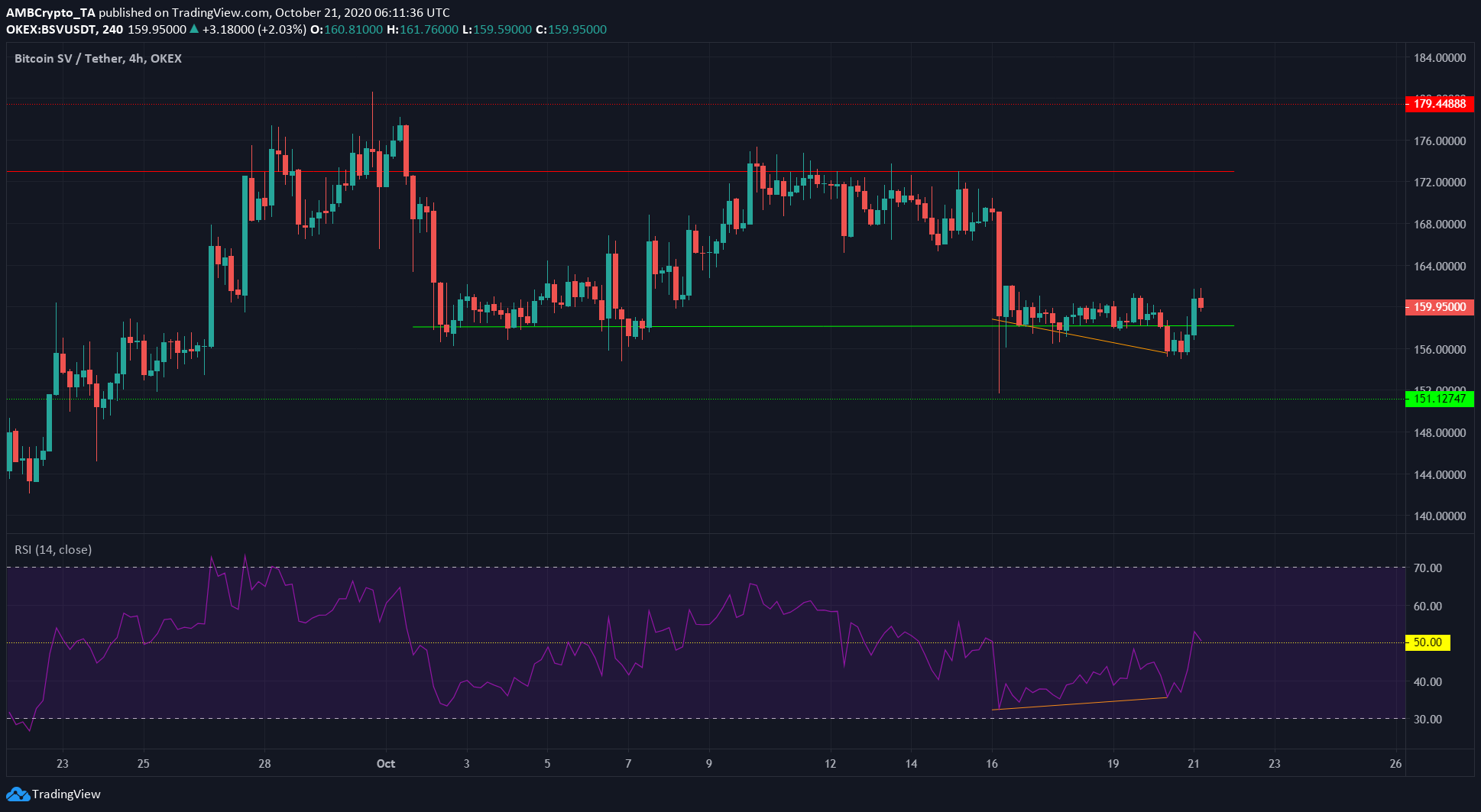 Bitcoin SV, Stellar Lumens, Dogecoin Price Analysis: 21 October