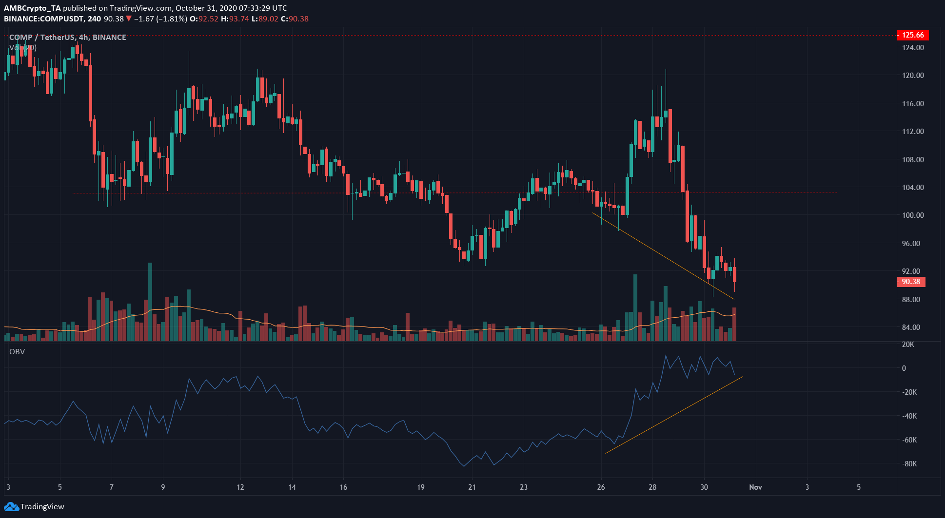 Cardano, Algorand, Compound Price Analysis: 31 October