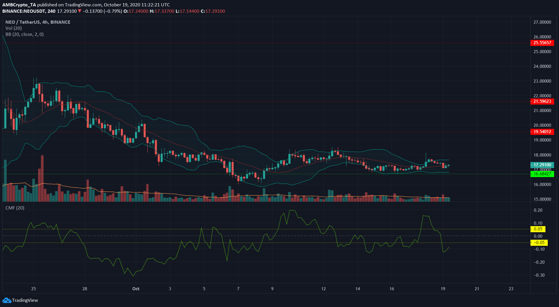 Cardano, Neo, Dogecoin Price Analysis: 19 October