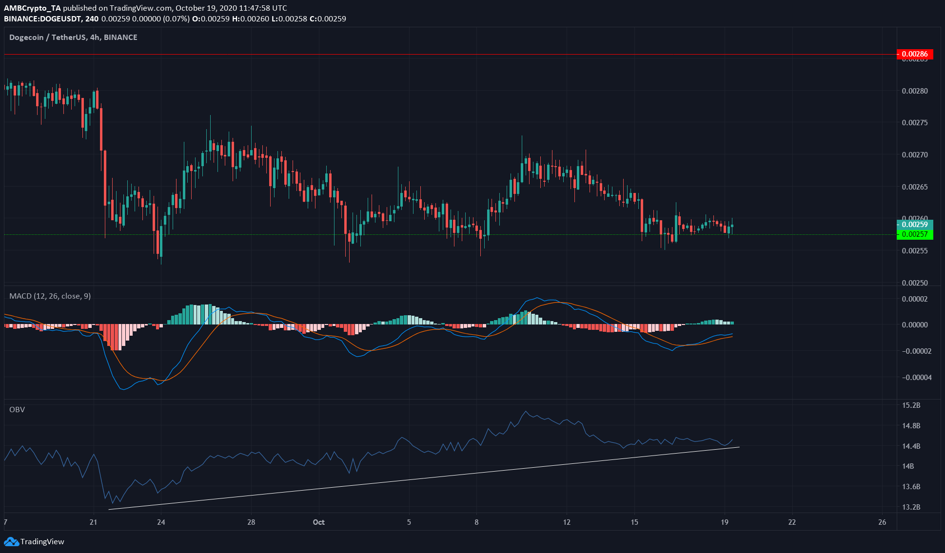 Cardano, Neo, Dogecoin Price Analysis: 19 October
