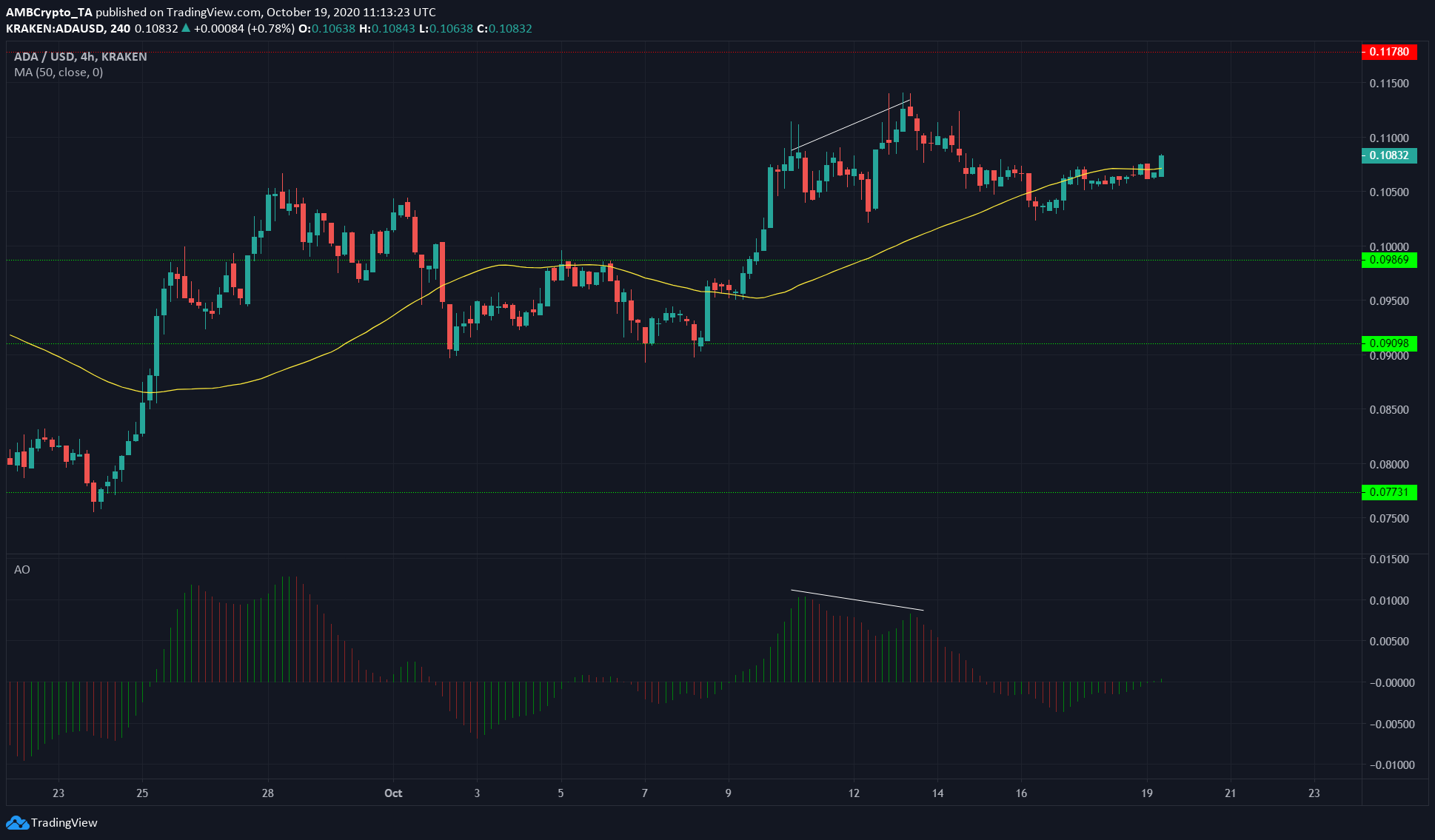 Cardano, Neo, Dogecoin Price Analysis: 19 October