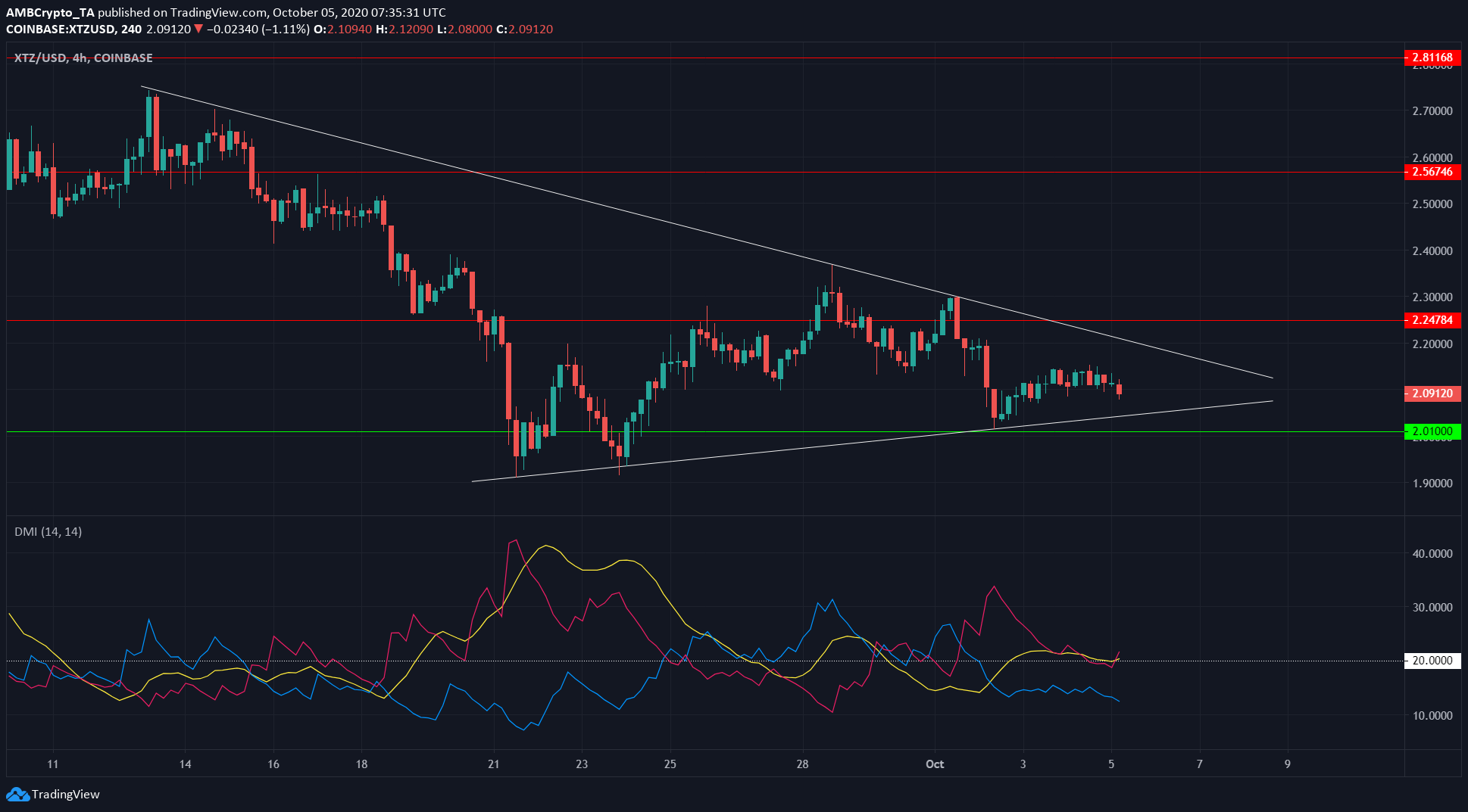 Cardano, Tezos, Dogecoin Price Analysis: 05 October