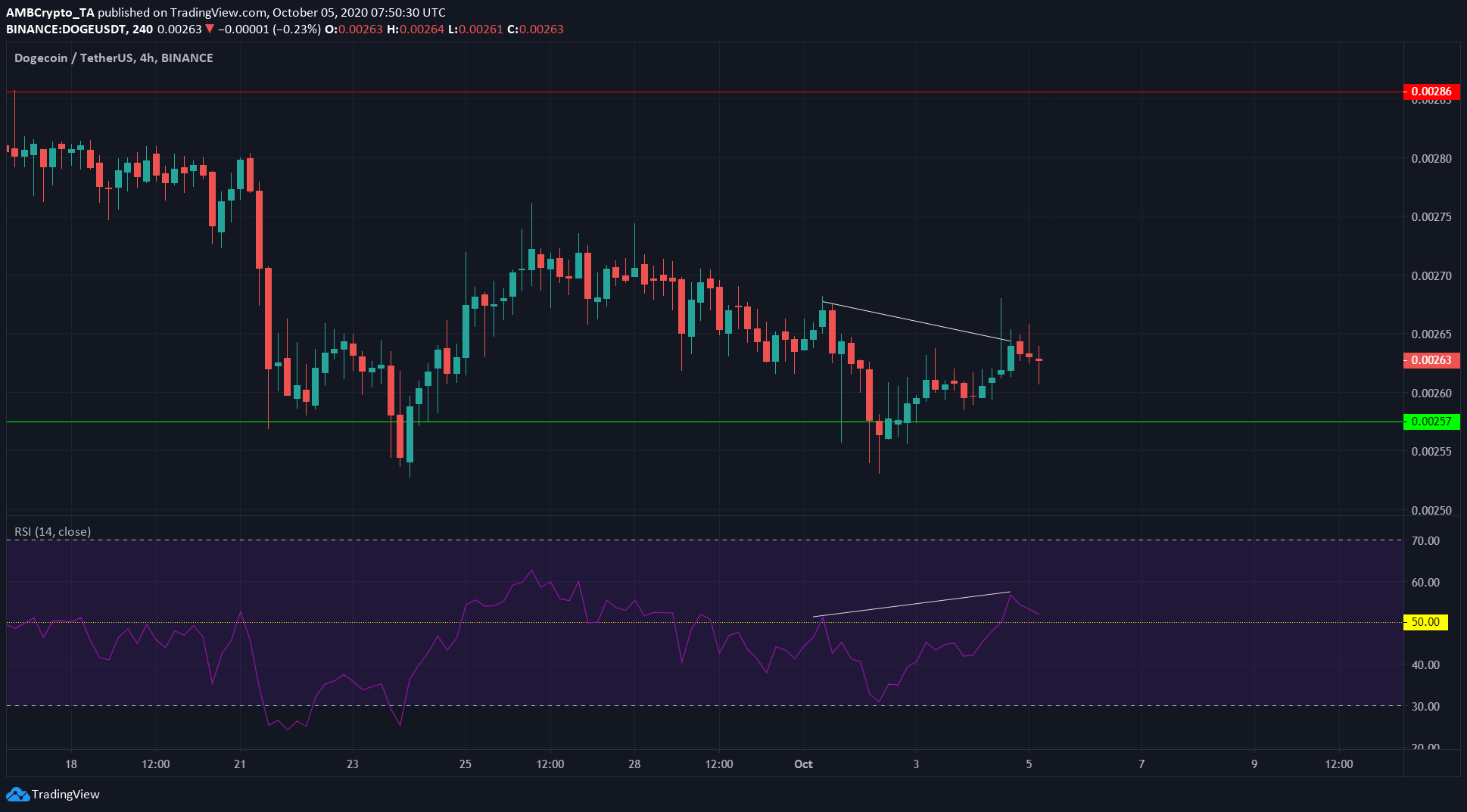 Cardano, Tezos, Dogecoin Price Analysis: 05 October