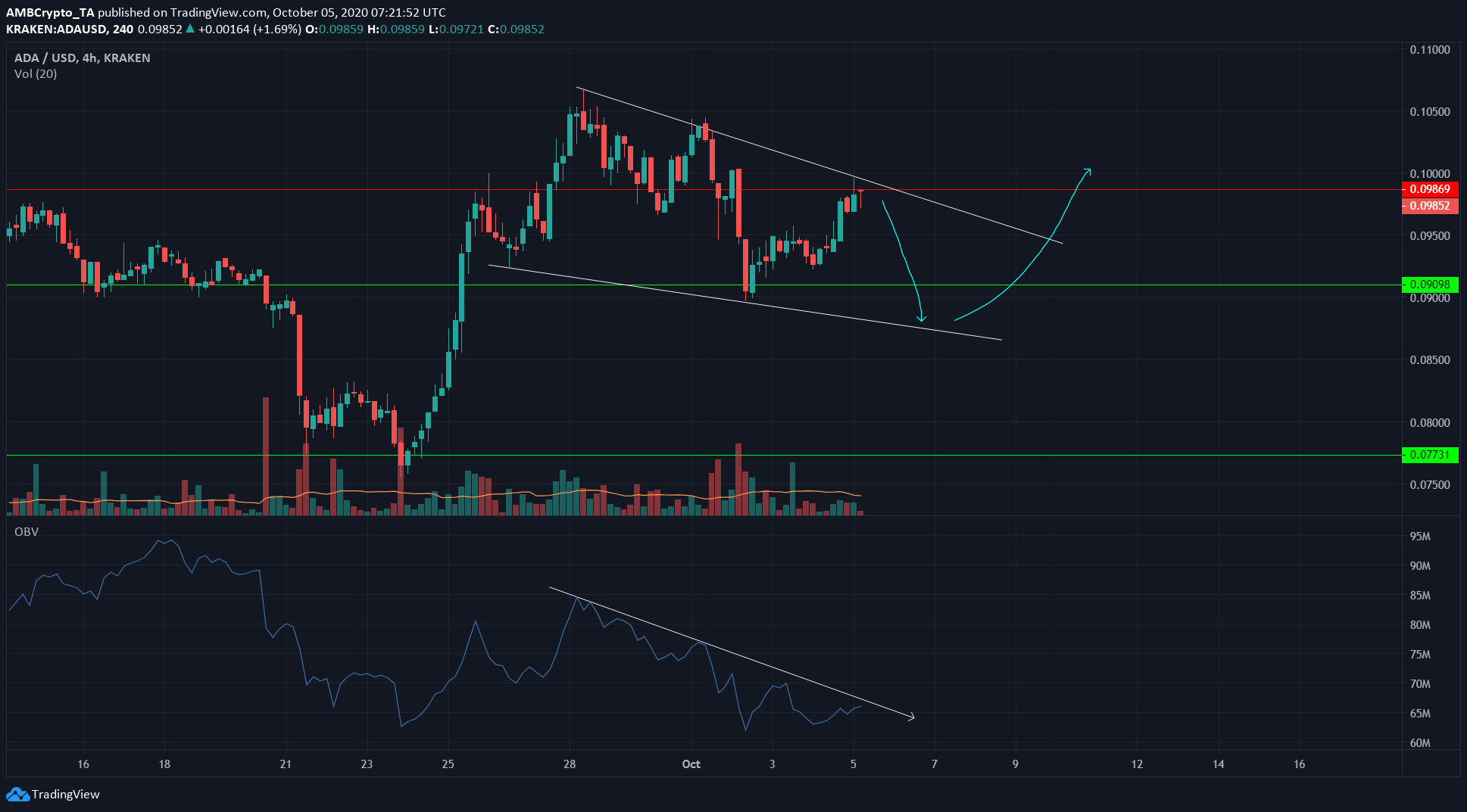 Cardano, Tezos, Dogecoin Price Analysis: 05 October