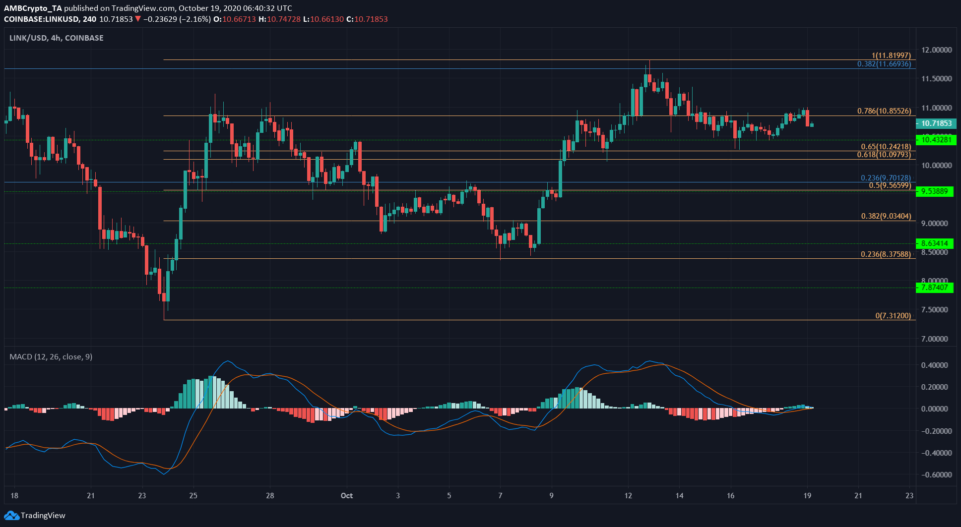Chainlink, Cosmos, Decred Price Analysis: 18 October