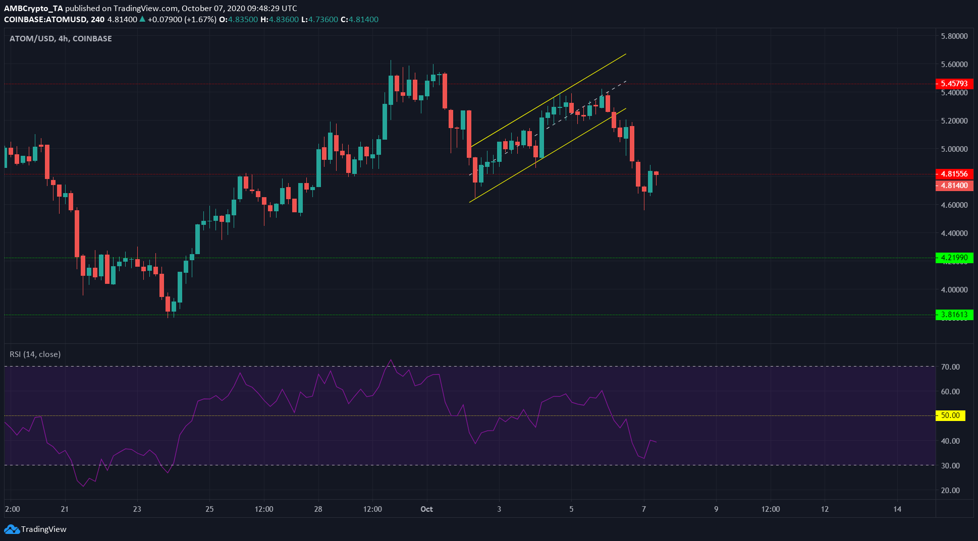 Chainlink, Cosmos, DigiByte Price Analysis: 07 October